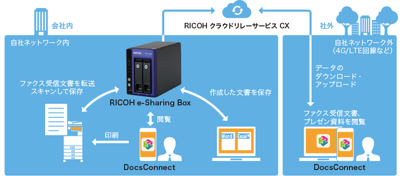 画像：RICOH e-Sharing Box［別売］