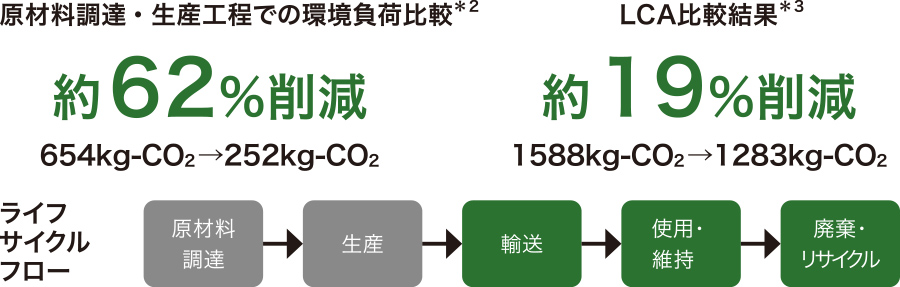 画像：新造機と再生機のCO2排出量比較