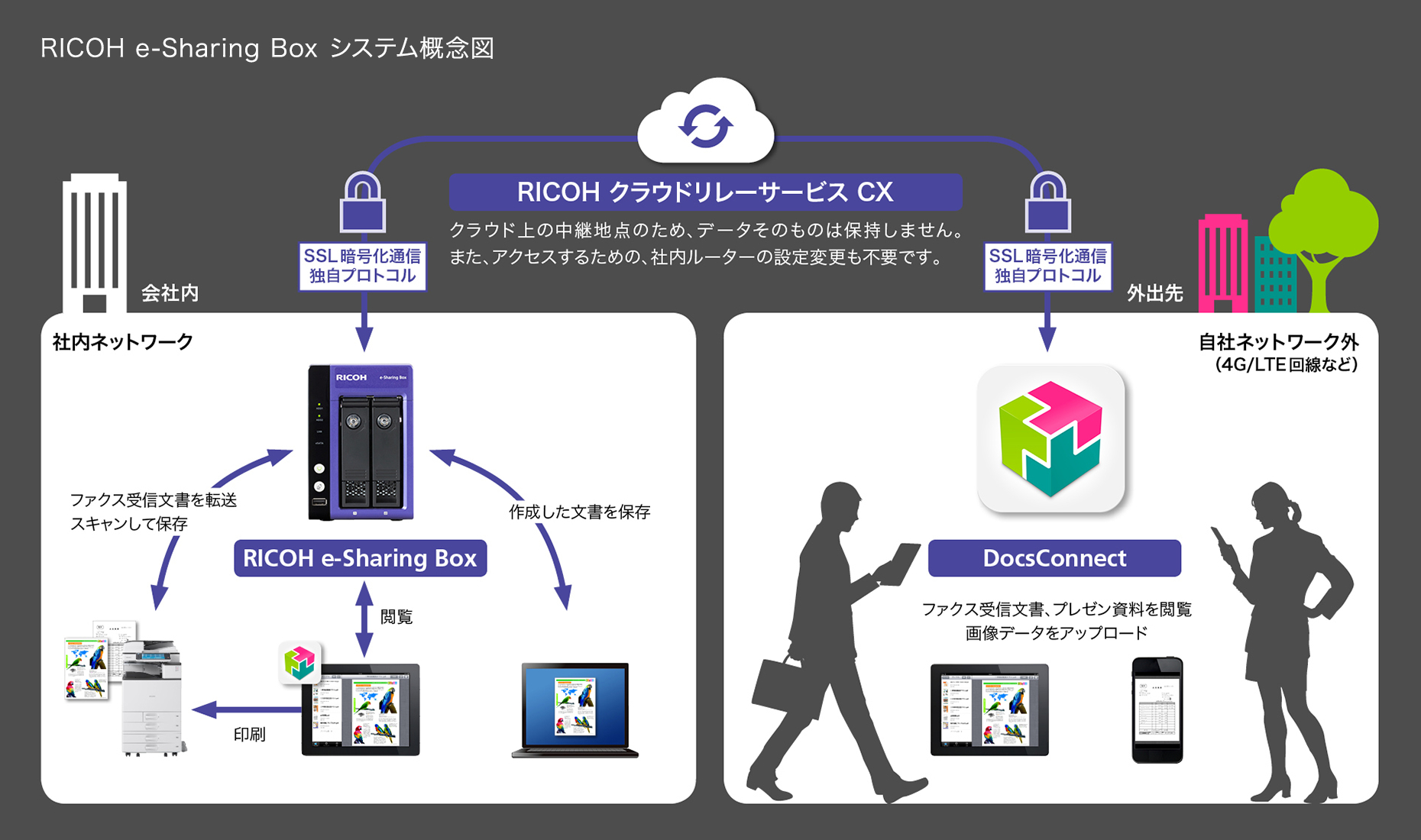 画像：RICOH e-Sharing Box システム概念図