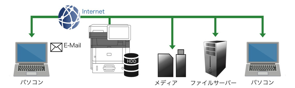 画像:多彩なスキャン方法