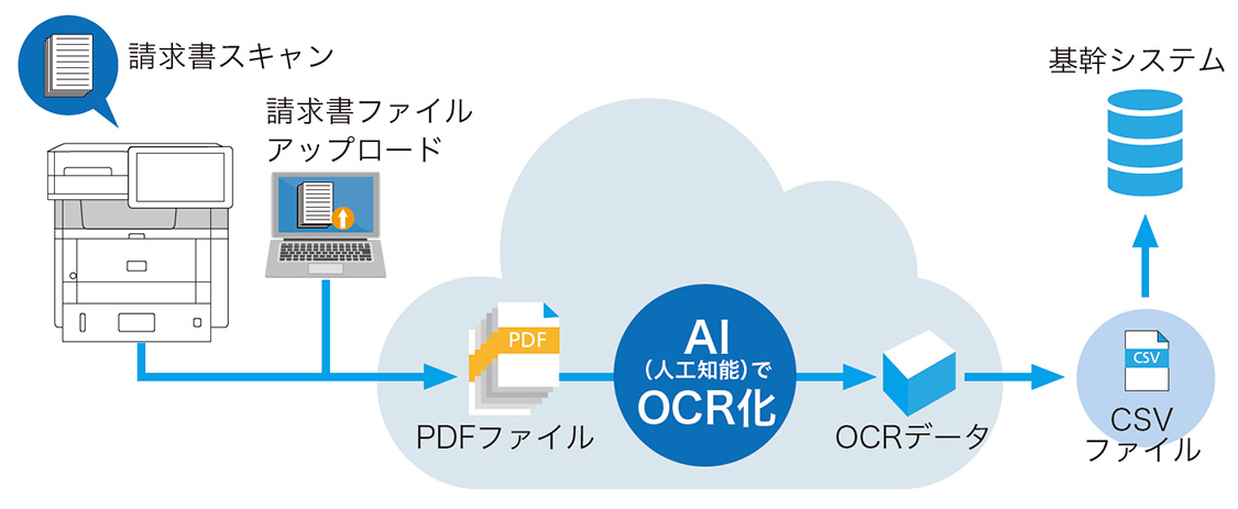 画像:RICOH Cloud OCR for 請求書（有償）