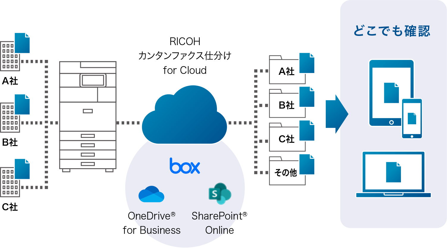 画像：ファクス受信文書をクラウドストレージへ自動仕分け「RICOH カンタンファクス仕分け for Cloud」（有償）