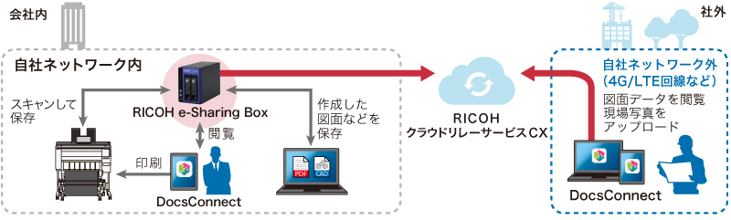 画像：プライベートクラウドサービス「RICOH e-Sharing Box」