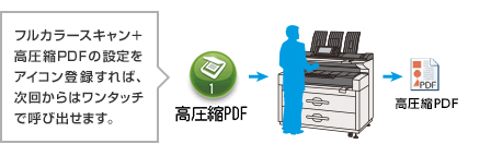 画像：フルカラースキャン＋高圧縮PDFの設定をアイコン登録すれば、次回からはワンタッチで呼び出せます。