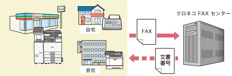 画像:クロネコFAXにデータを預ける