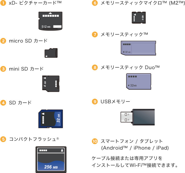 1.xD-ピクチャーカード™ 2.micro SDカード 3.mini SDカード 4.SDカード 5.コンパクトフラッシュ® 6.メモリースティックマイクロ™（M2™） 7.メモリースティック™ 8.メモリースティック Duo™ 9.USBメモリー 10.スマートフォン / タブレット（Android™ / iPhone / iPad）