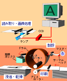 デジタル化で高画質を実現