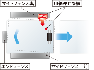 画像：用紙寄せ機構の仕組みのイメージ図
