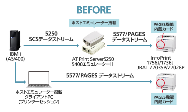 Infoprint17x6Jシリーズ/JBAT Zシリーズの場合