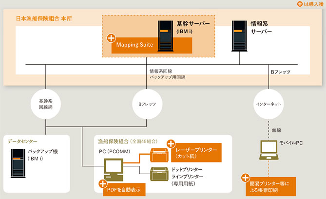 画像：日本漁船保険組合 本所(旧漁船保険中央会)のMapping Suite導入後の帳票関連システム