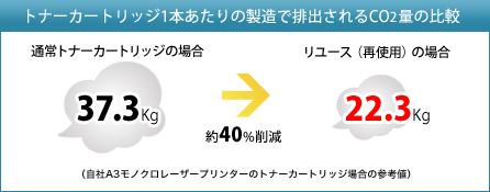 トナーカートリッジ1本あたりの製造で排出されるCO2量の比較