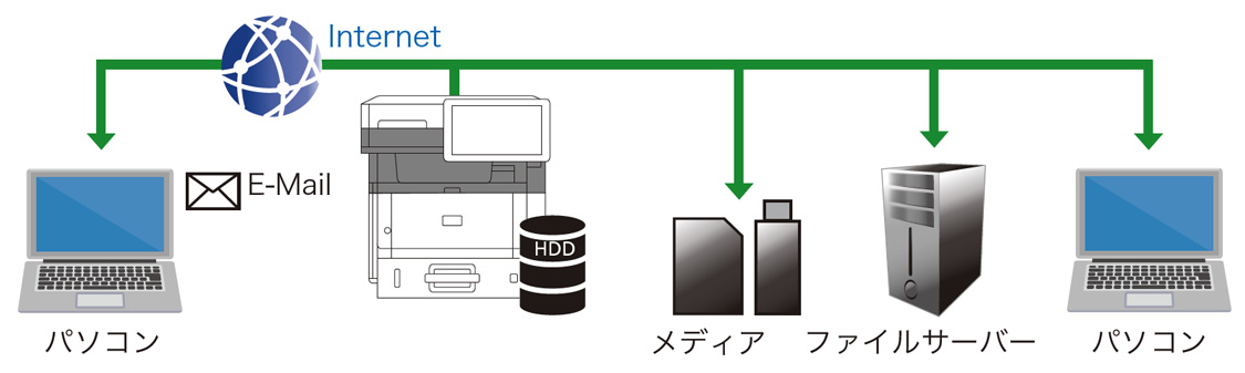 画像:多彩なスキャン方法