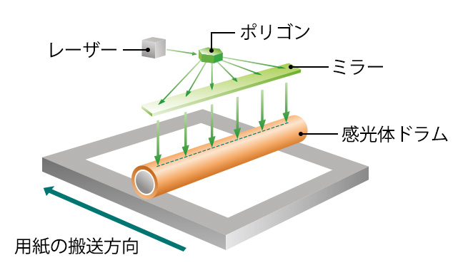 画像1：レーザー方式