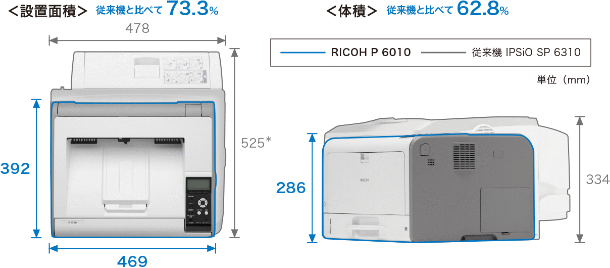 特長1 高速高耐久 / RICOH P 6030/6020/6010/6000 / モノクロレーザープリンター | リコー