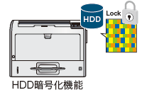 画像：HDD 暗号化機能