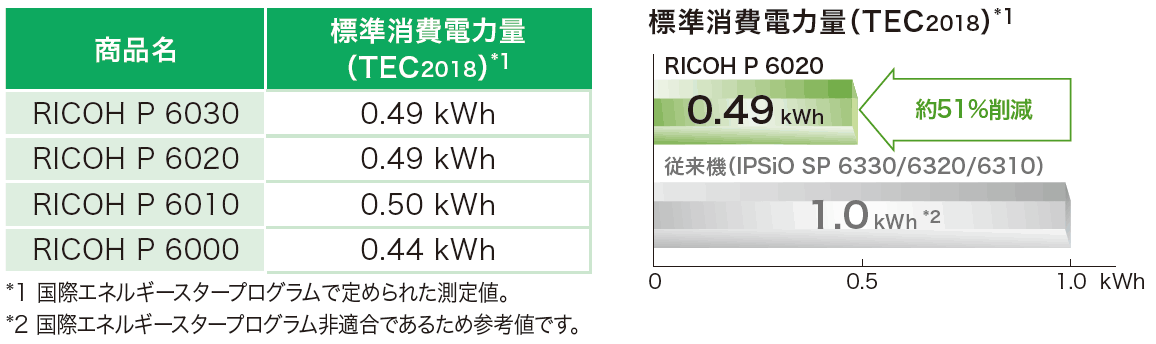 特長7 環境対応 / RICOH P 6030/6020/6010/6000 / モノクロレーザープリンター | リコー
