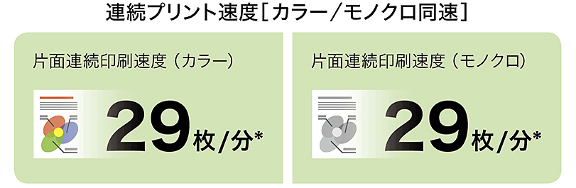 画像：カラー・モノクロ29枚/分で、多部数の印刷も快適