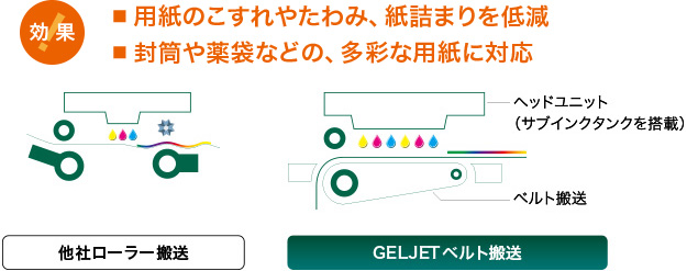 画像：GELJET BTシステム