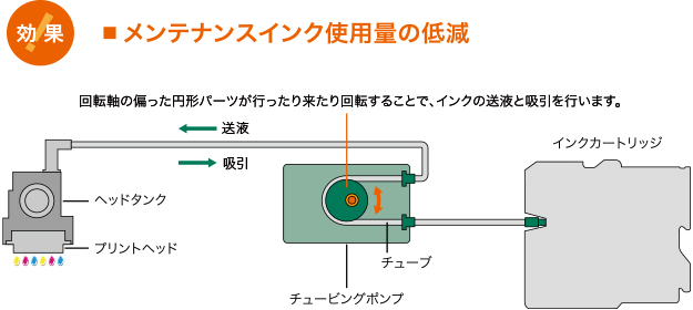 画像：チュービングポンプ