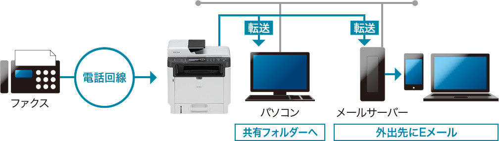 画像：受信ファクスを自動転送