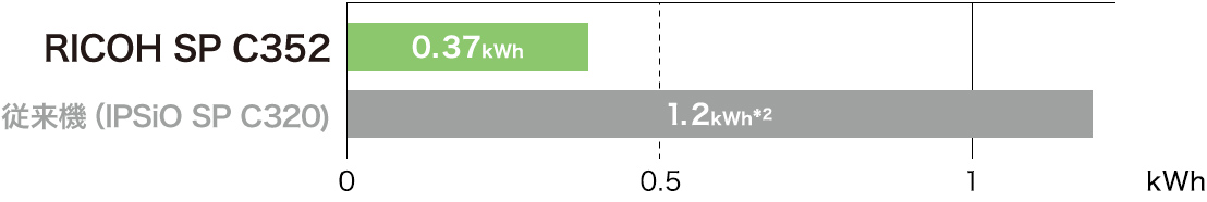画像：標準消費電力量（TEC<sub>2018</sub>）を低減