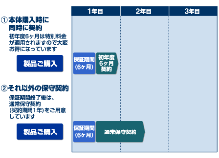 保守契約の種類