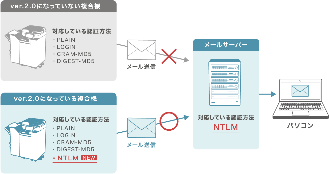 画像：SMTPサーバーでのNTLM認証のサポート