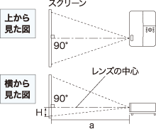 投写距離と画面サイズ