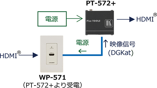 画像：※WP-571・PT-572+ 組み合わせ例（Power Connect® システム）