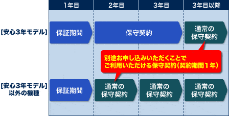 画像：年間保守契約の内容