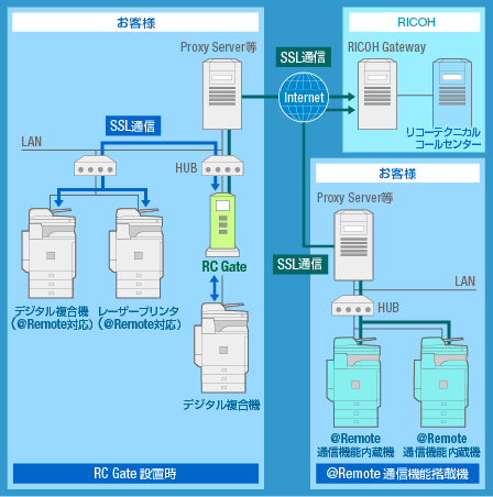 通信方法