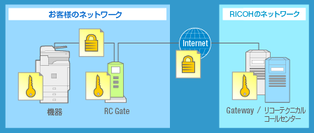画像：RC Gateおよび機器は証明書を保持