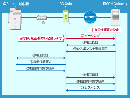 画像：通信手順