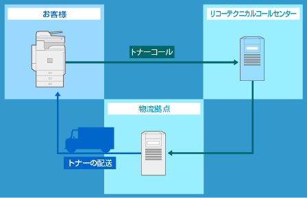 “トナー自動配送サービス”とは