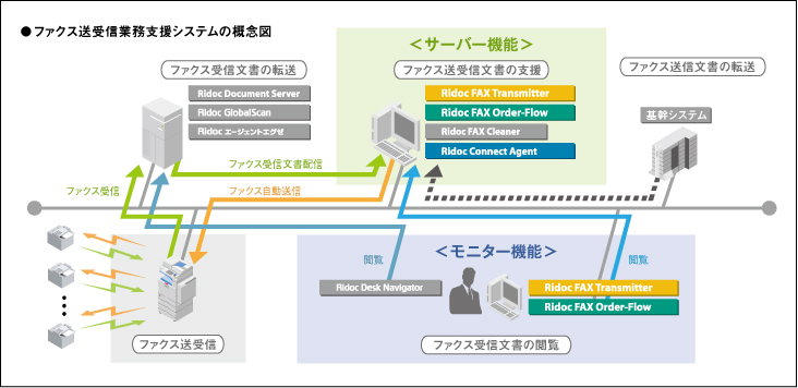ファクス送受信業務支援システムの概念図