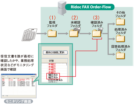 ファクス受信文書のハンドリングを改善