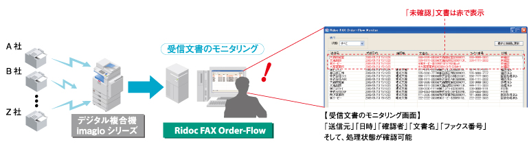 導入後 「ファクス送受信業務支援システム」で、正確性アップ！