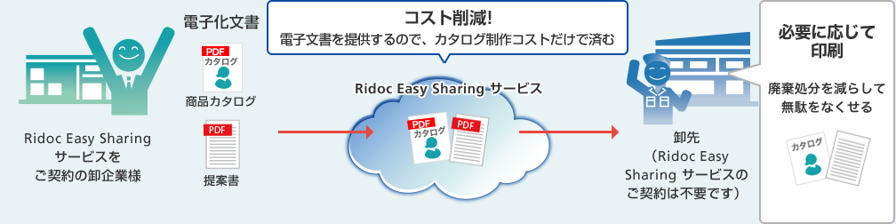 画像:Ridoc Easy Sharing サービスが解決