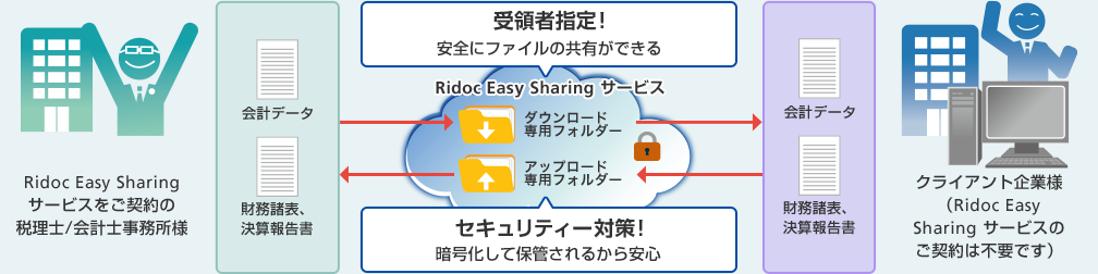 画像:Ridoc Easy Sharing サービスが解決