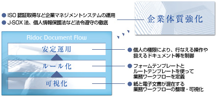 Ridoc Document Flowが、お客様に貢献できること。