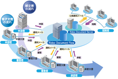 Ridoc Document Flow のシステム構成