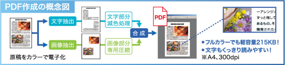 画像：PDF作成の概念図