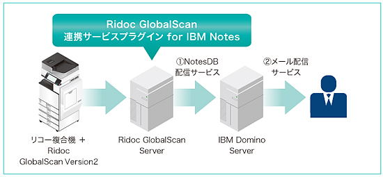 Ridoc GlobalScan 連携サービスプラグイン for IBM Notes