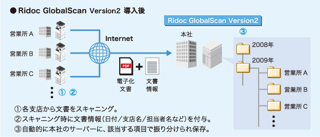 Ridoc GlobalScan Version2 導入後