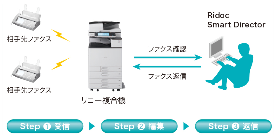 画像：［パソコンで受信確認･返信がスムーズ］