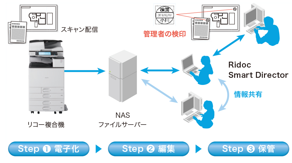画像：［電子化で保管・検索・共有がスムーズ］