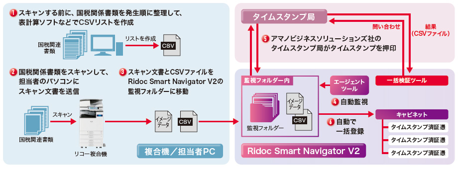 画像：タイムスタンプが押印され、Ridoc Smart Navigatorのキャビネットに一括登録されるまでの流れ