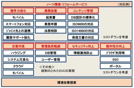 Lotus Notes/Domino環境リフォームサービス のメニュー例