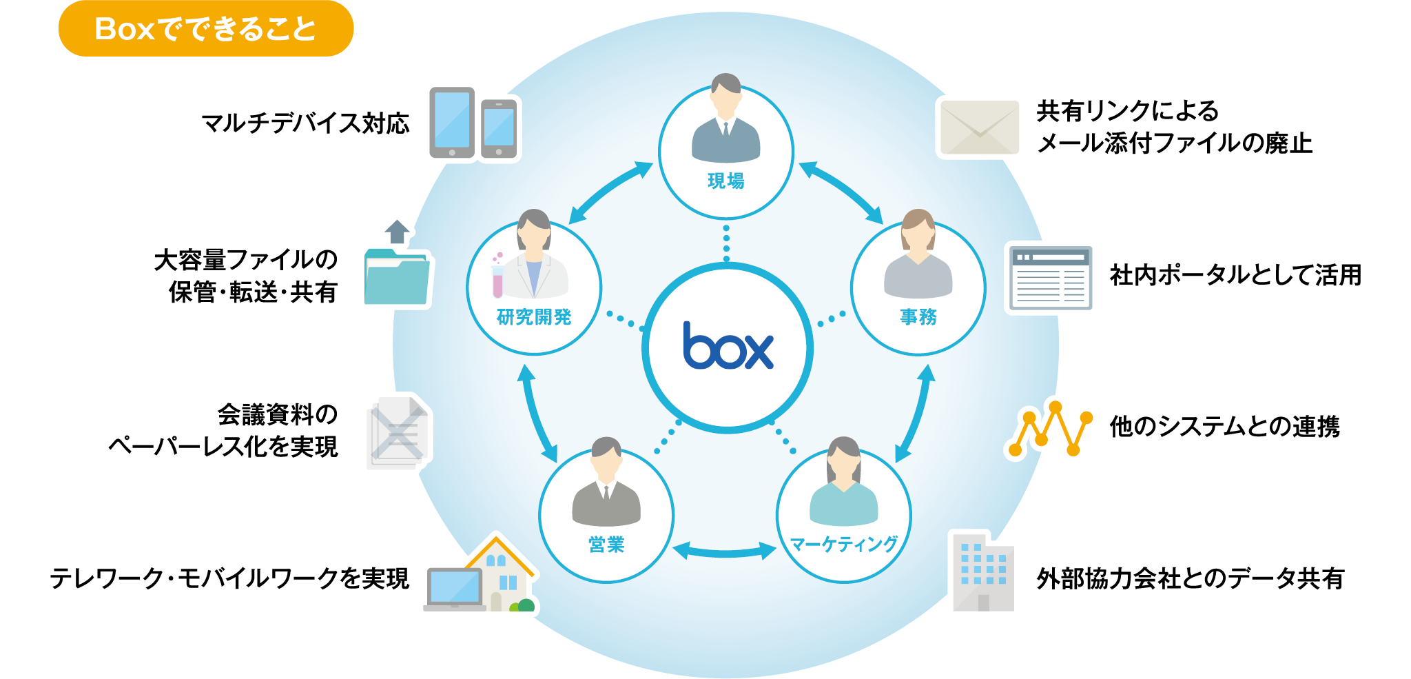 「Box」でできること