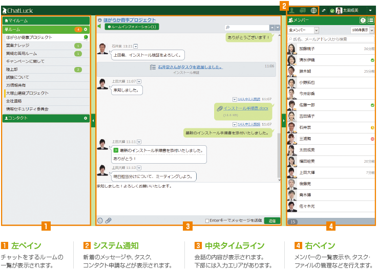 左ペイン：チャットするルームの一覧が表示されます。システム通知：新着のメッセージやタスク、コンタクト申請などが表示されます。中央タイムライン：会話の内容が表示されます。下部には入力エリアがあります。右ペイン：メンバーの一覧表示や、タスク・ファイルの管理などを行えます。